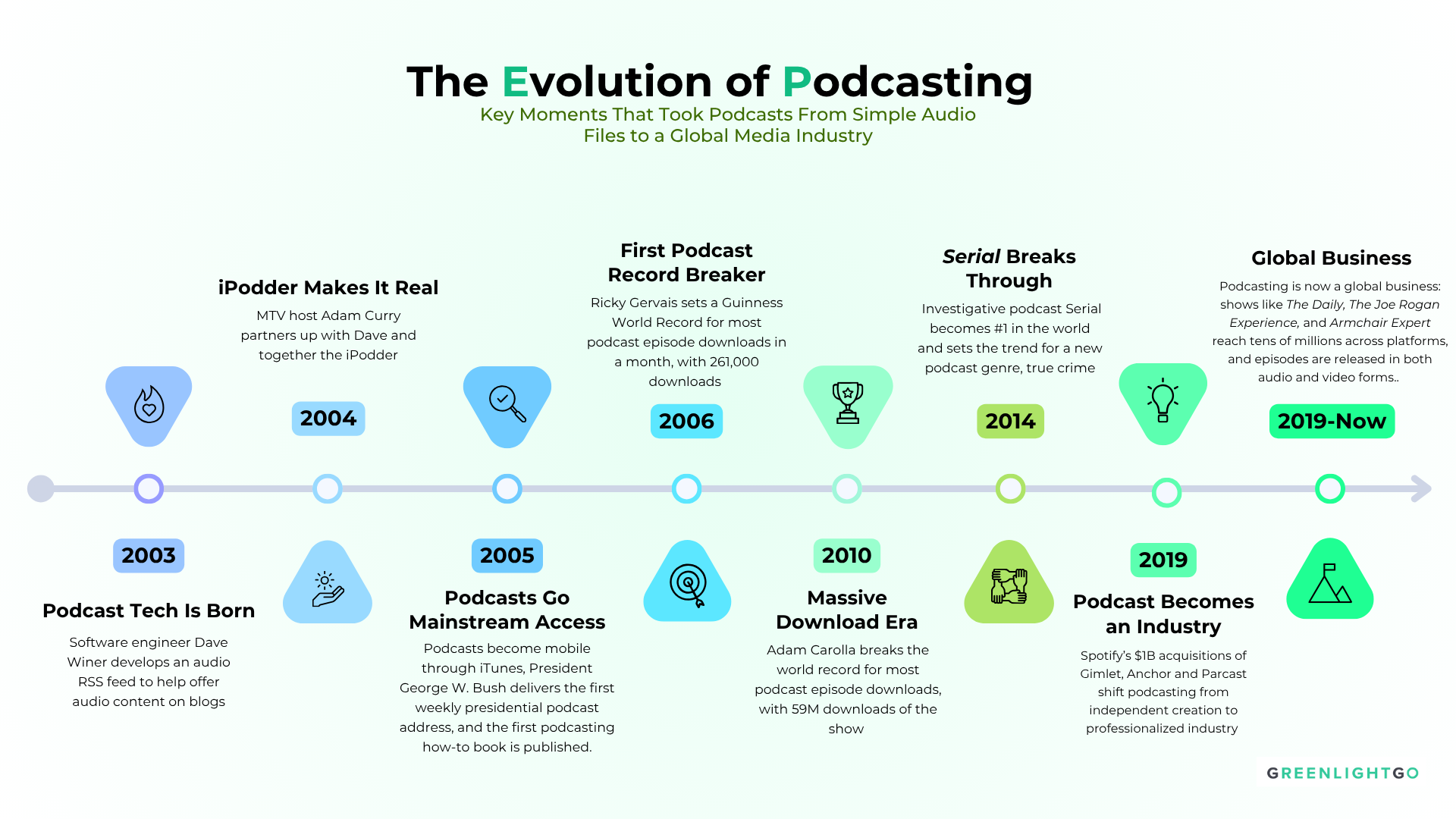 Podcast History Timeline 1029